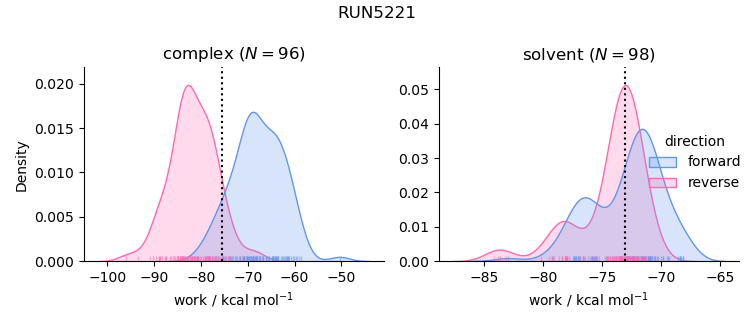 work distributions