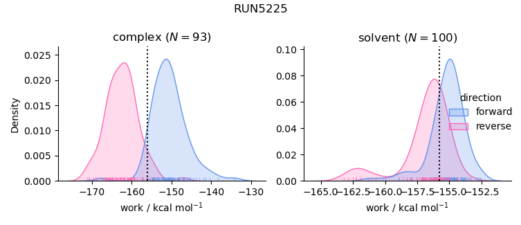 work distributions