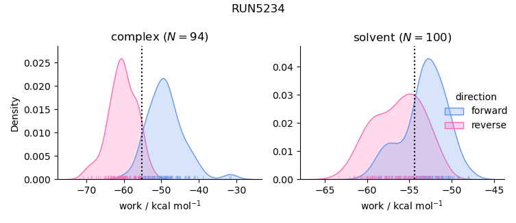 work distributions