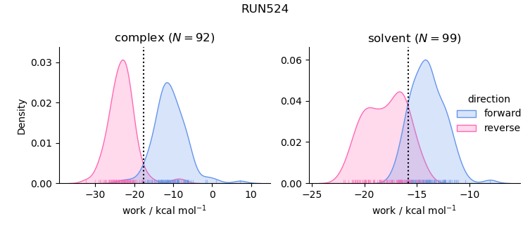 work distributions