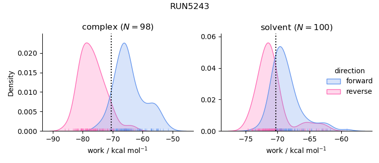 work distributions