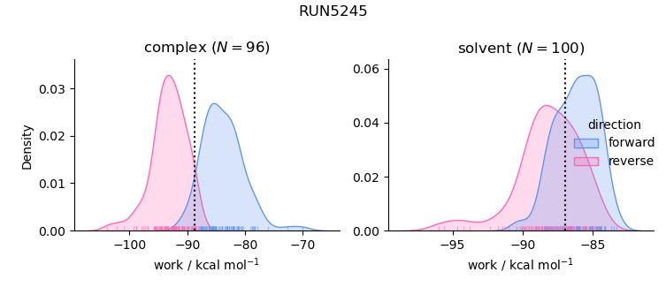 work distributions