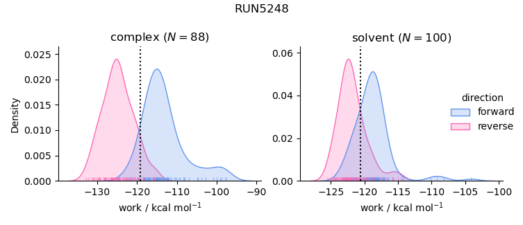 work distributions