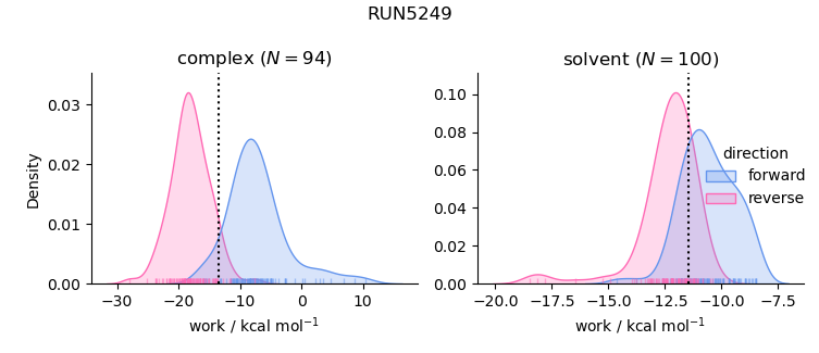 work distributions