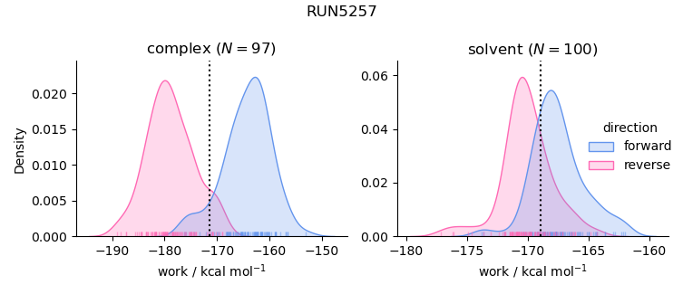 work distributions