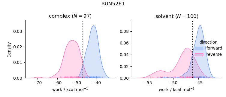 work distributions