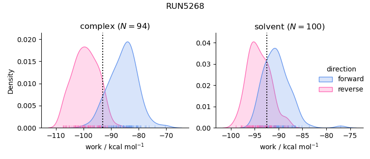 work distributions