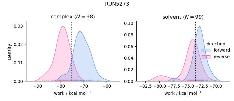 work distributions