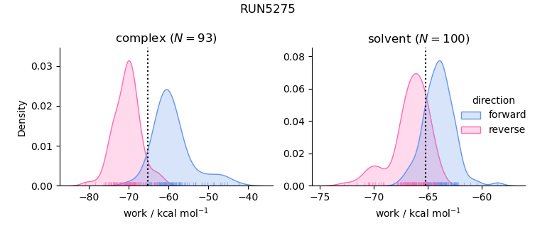 work distributions