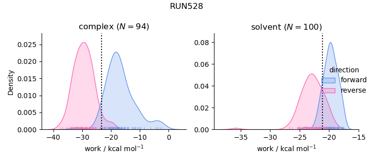 work distributions