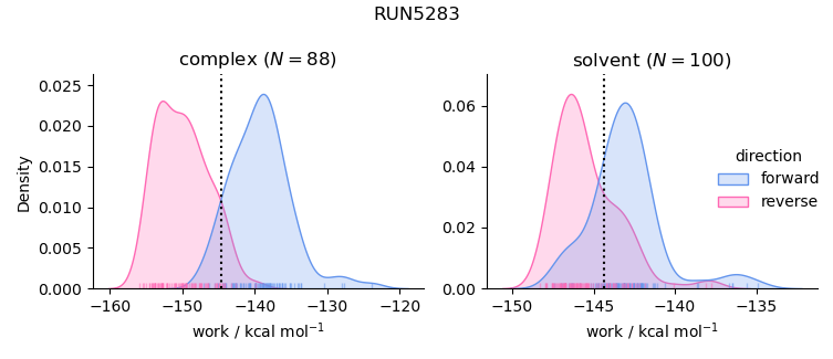 work distributions