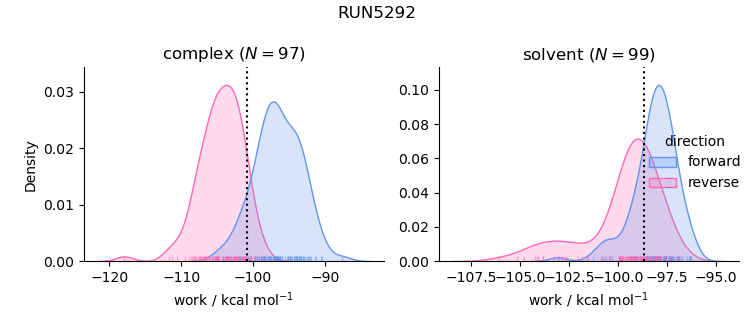 work distributions
