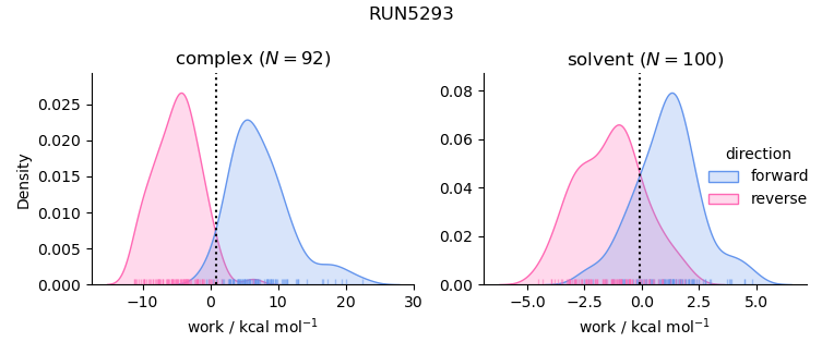 work distributions