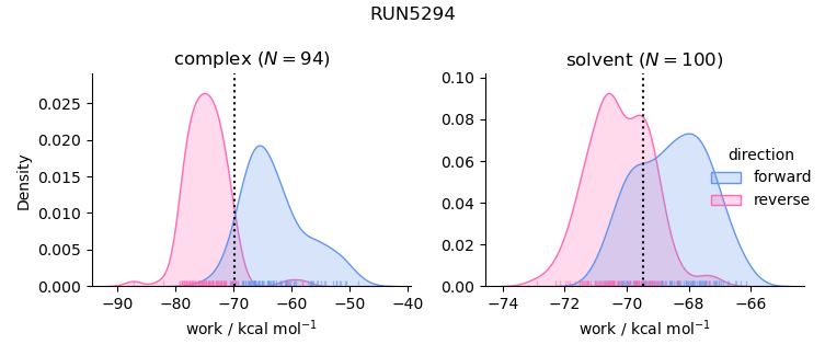 work distributions