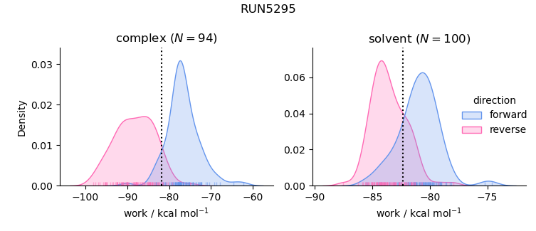 work distributions