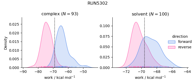 work distributions