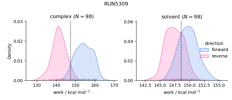 work distributions