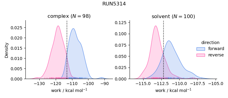 work distributions