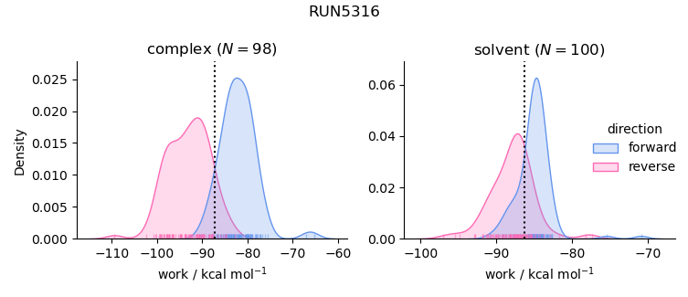 work distributions