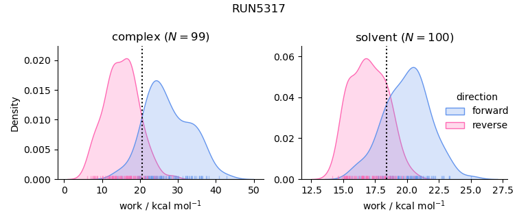 work distributions