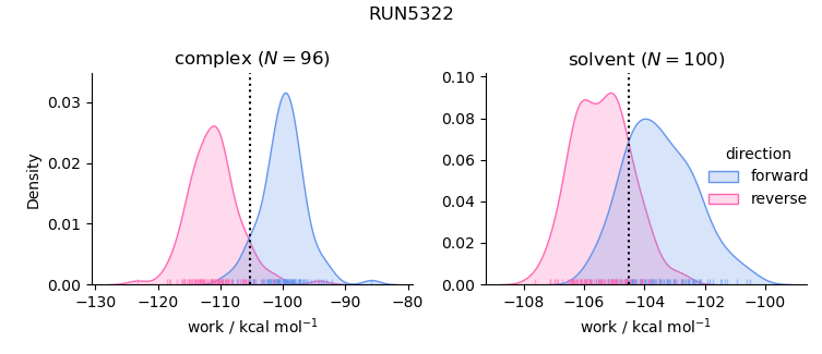 work distributions