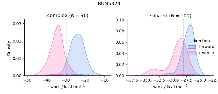 work distributions