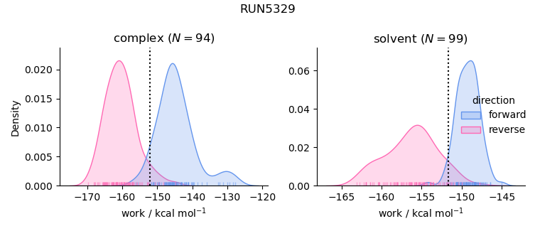 work distributions