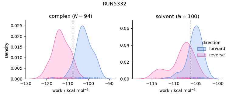 work distributions