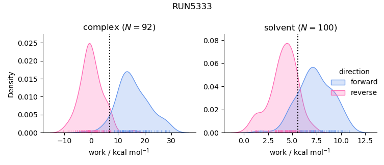 work distributions