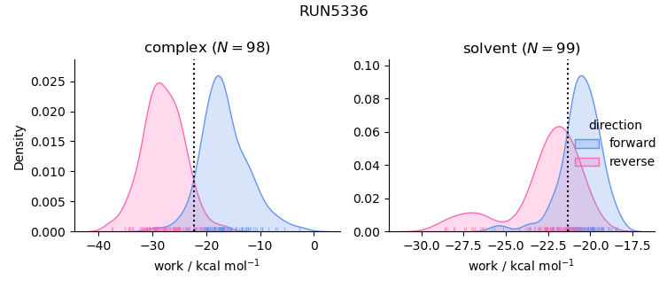 work distributions