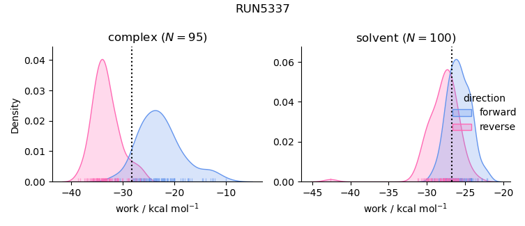 work distributions