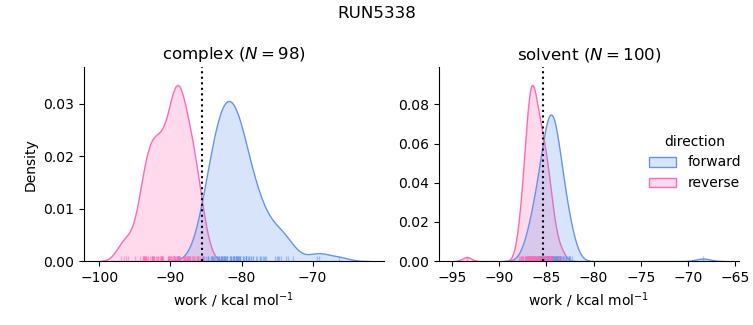 work distributions