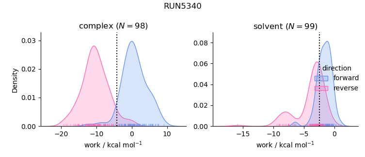 work distributions
