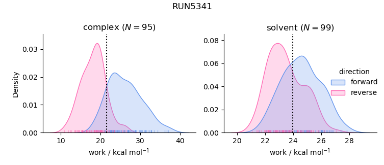 work distributions