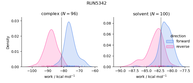 work distributions