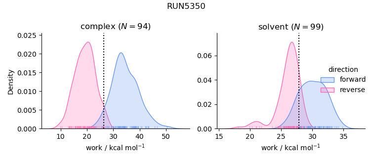 work distributions