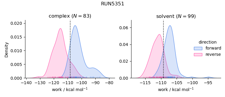work distributions