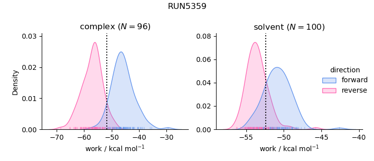 work distributions