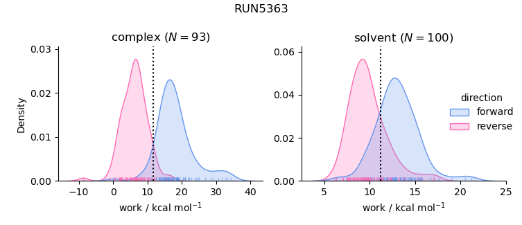 work distributions