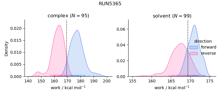 work distributions