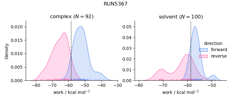 work distributions