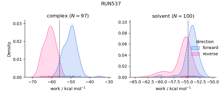 work distributions