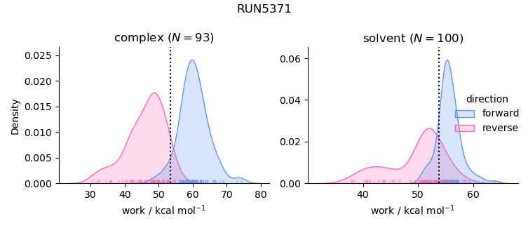 work distributions