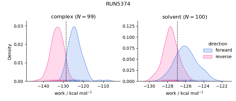 work distributions
