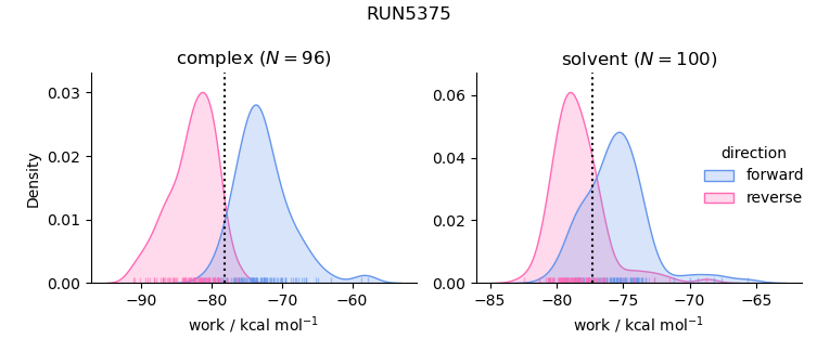 work distributions