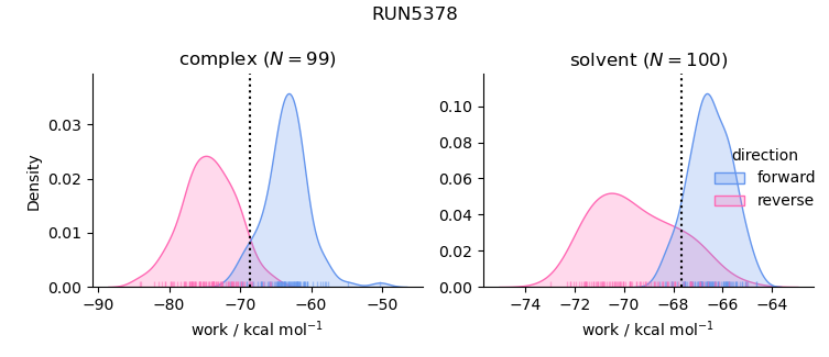 work distributions