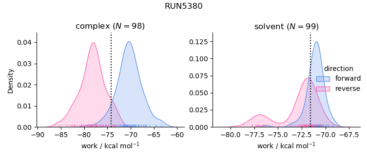work distributions