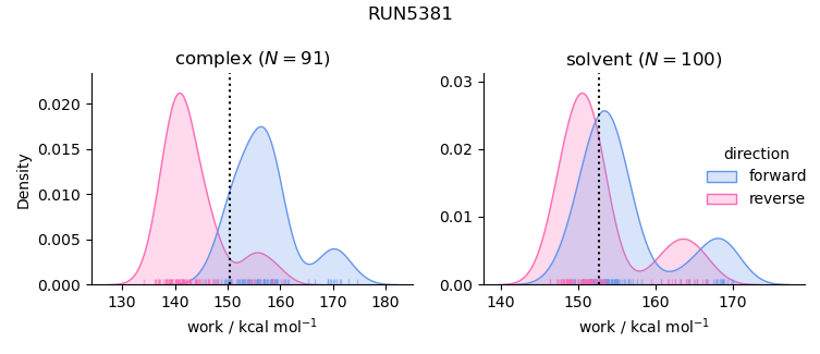 work distributions