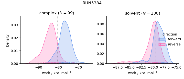 work distributions