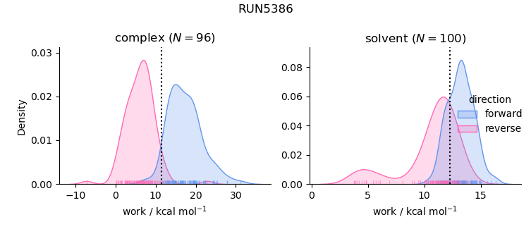 work distributions
